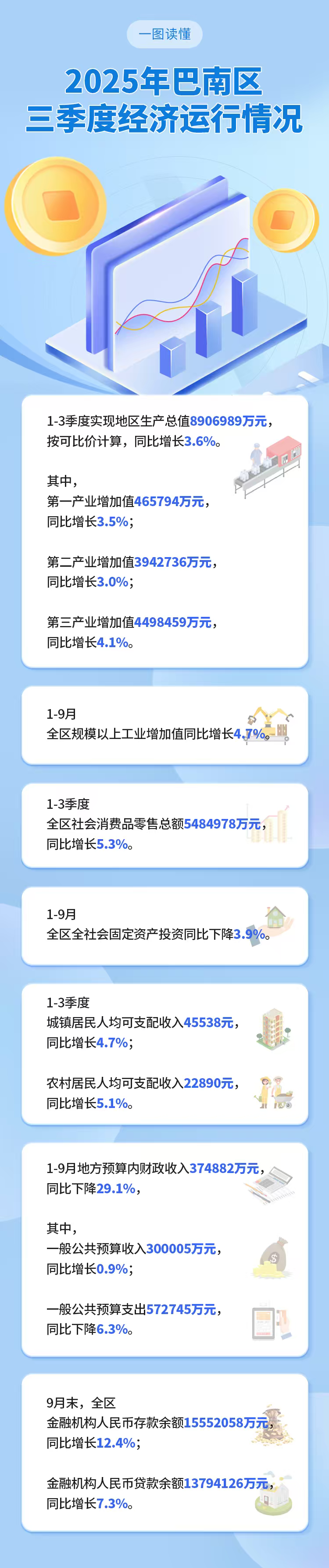 一图读懂丨2025年巴南区三季度经济运行情况.jpg
