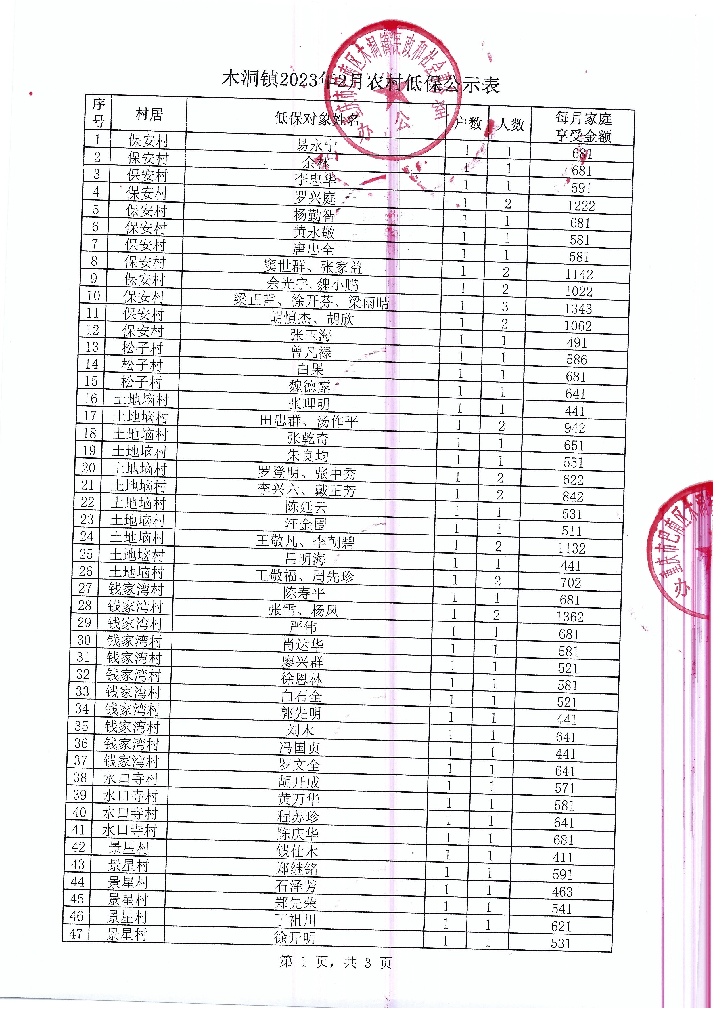 木洞镇2023年2月农村低保公示表