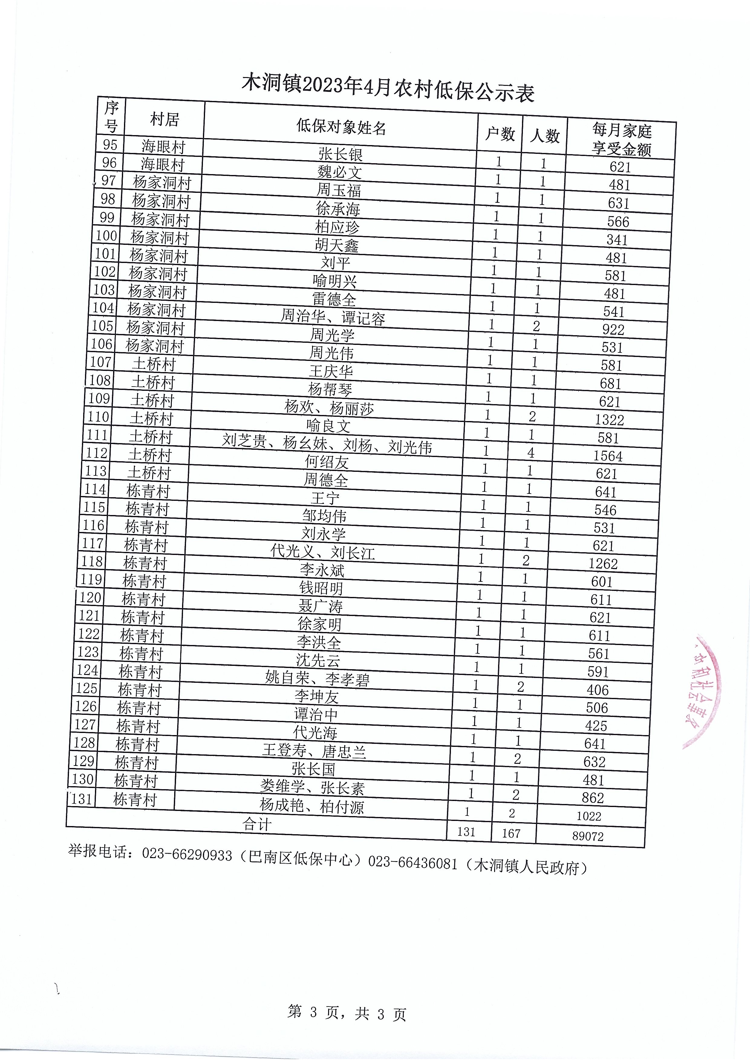 木洞镇2023年4月农村低保公示表