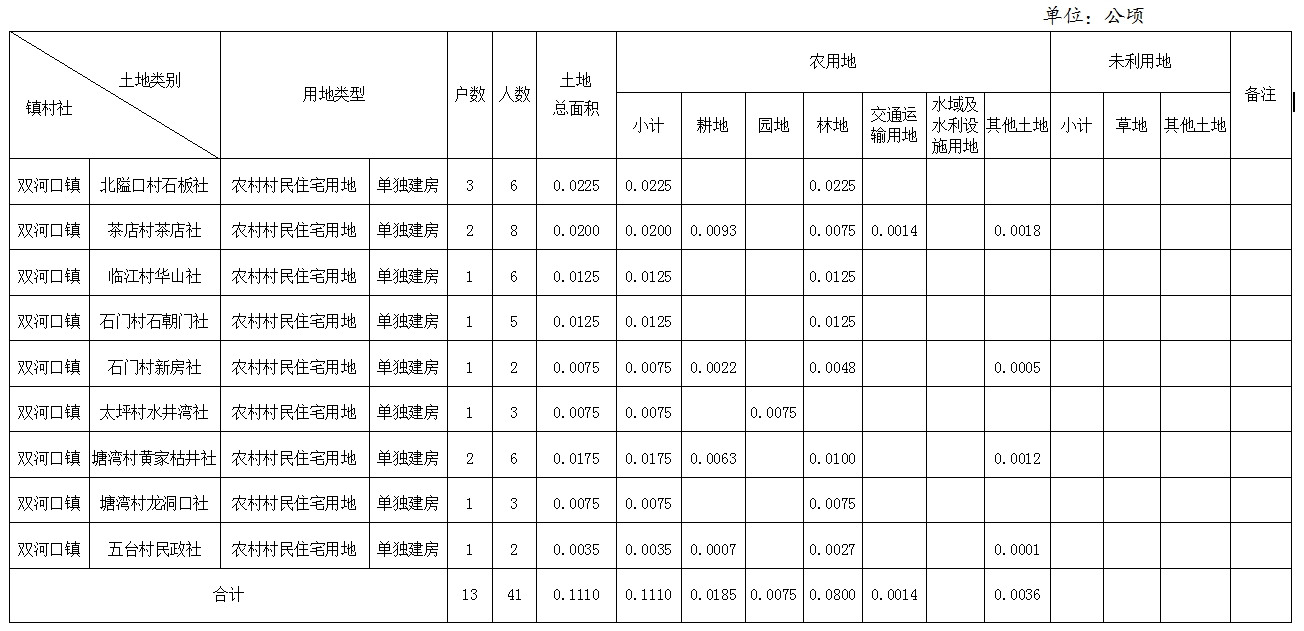 重庆市巴南区人民政府关于2024年第三十四批农村村民住宅建设用地农用地转用的批复