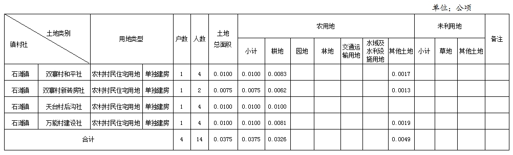 重庆市巴南区人民政府关于2024年第四十五批农村村民住宅建设用地农用地转用的批复