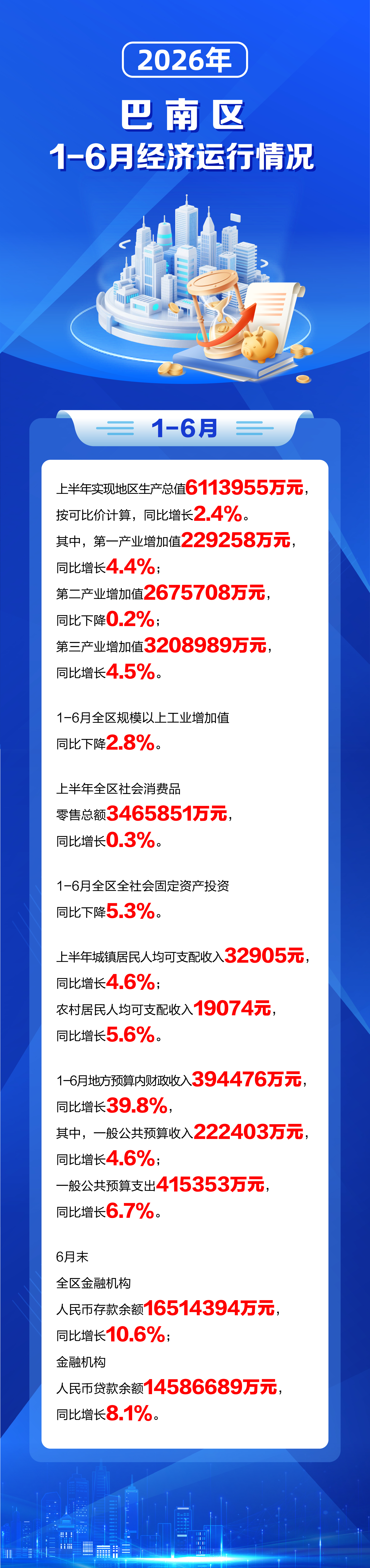 一图读懂丨2026年巴南区1-6月经济运行情况.jpg